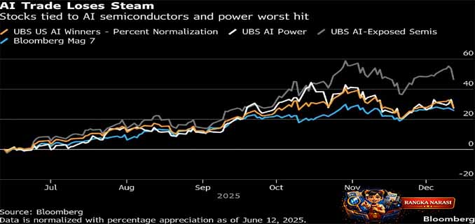 Bayang-Bayang Bubble di Saham Teknologi
